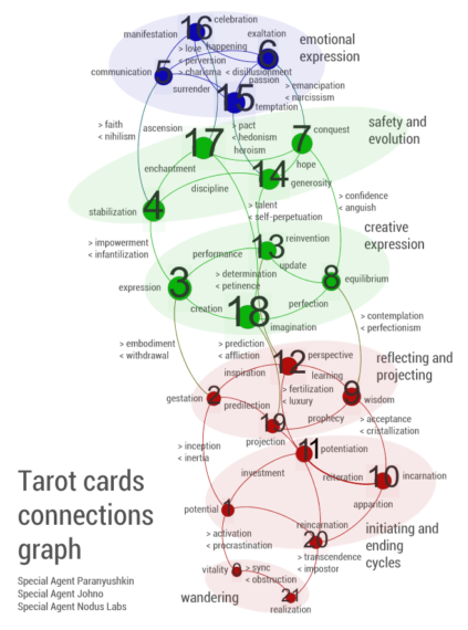 tarot-connections-graph-full